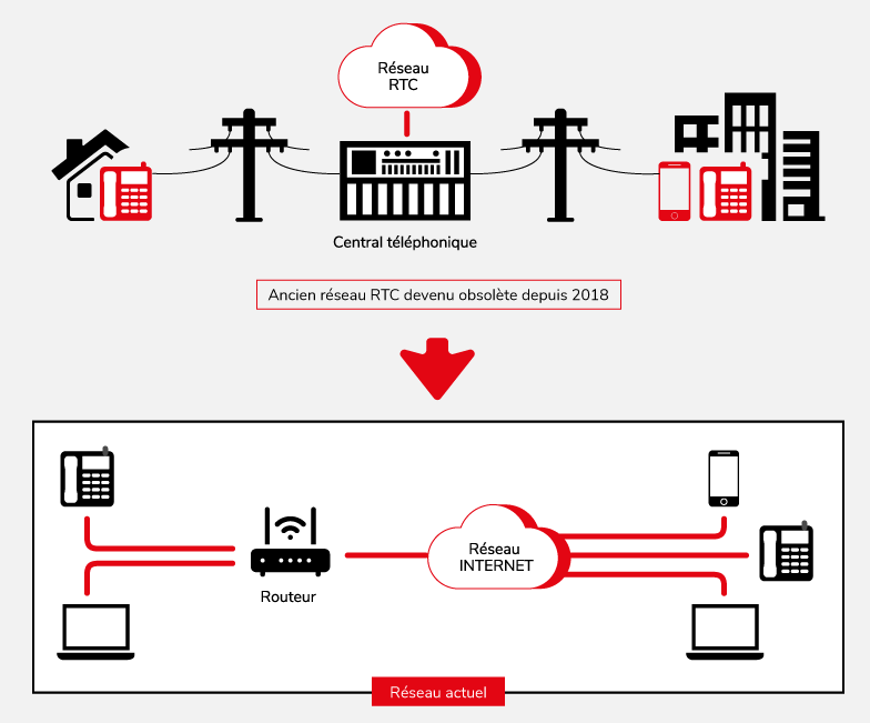 reseau RTC T connect